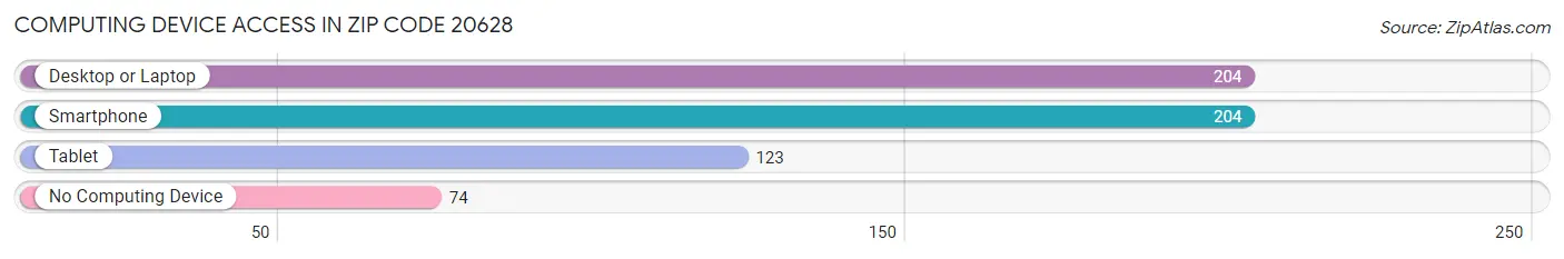 Computing Device Access in Zip Code 20628