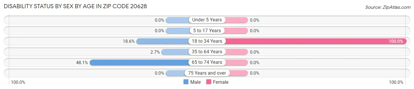 Disability Status by Sex by Age in Zip Code 20628