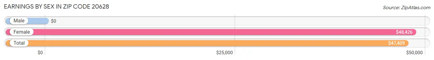 Earnings by Sex in Zip Code 20628