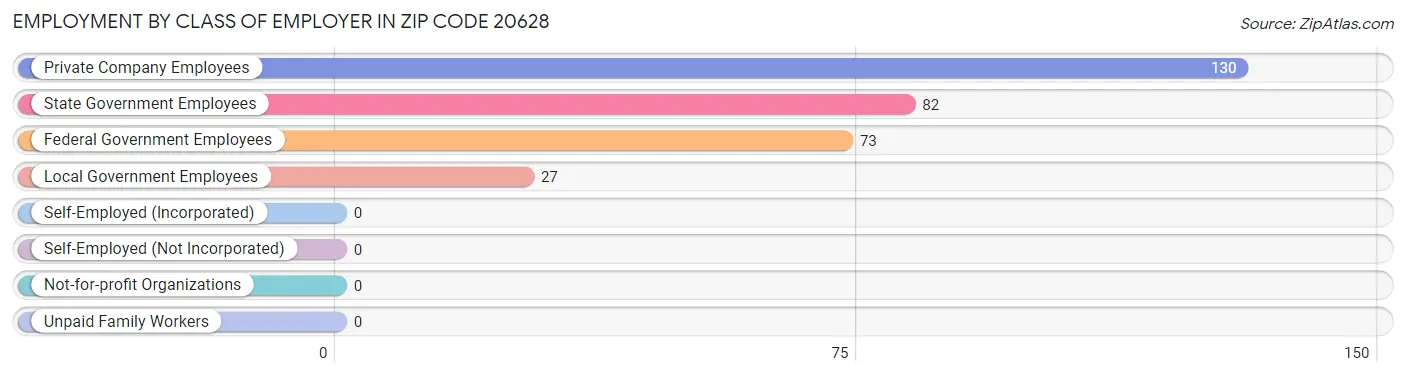 Employment by Class of Employer in Zip Code 20628