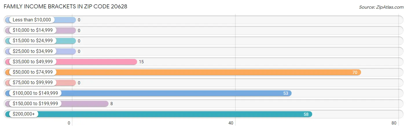 Family Income Brackets in Zip Code 20628