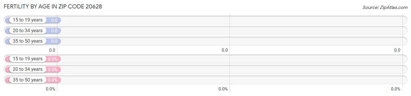 Female Fertility by Age in Zip Code 20628