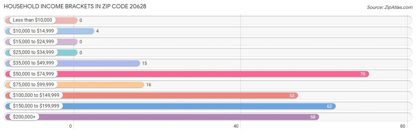 Household Income Brackets in Zip Code 20628