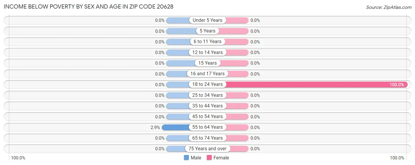 Income Below Poverty by Sex and Age in Zip Code 20628