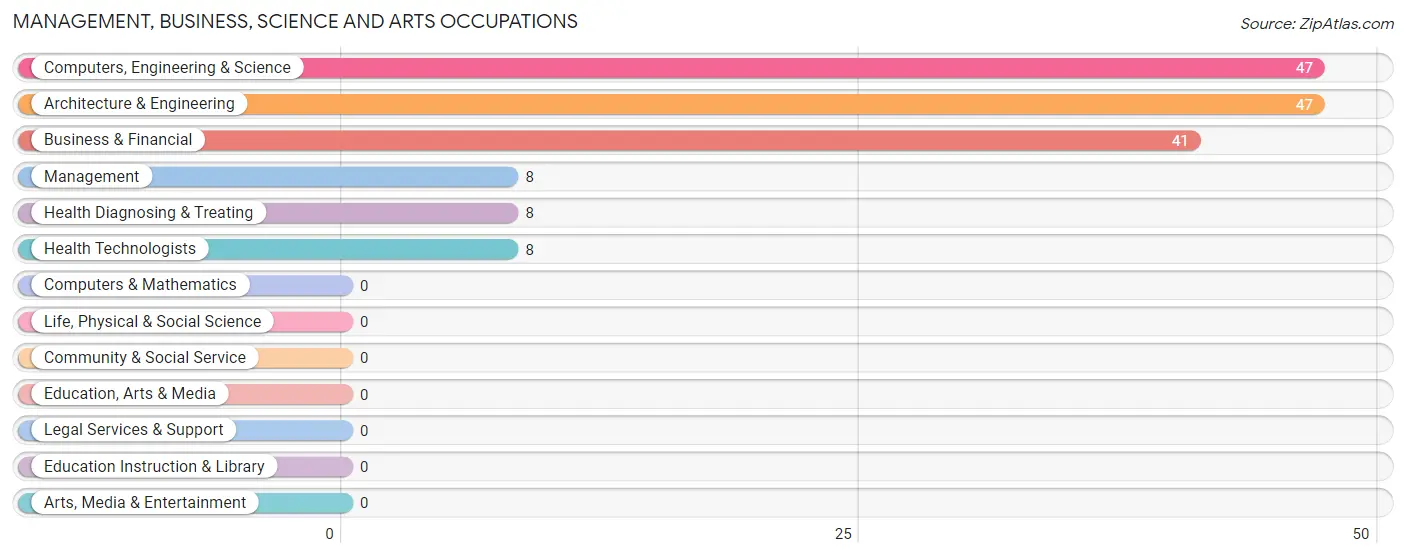 Management, Business, Science and Arts Occupations in Zip Code 20628