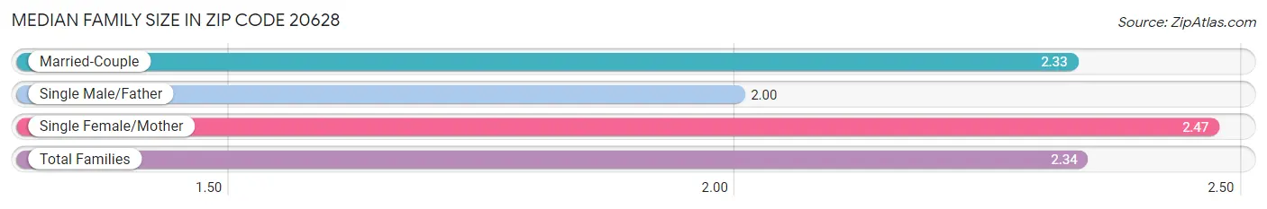 Median Family Size in Zip Code 20628