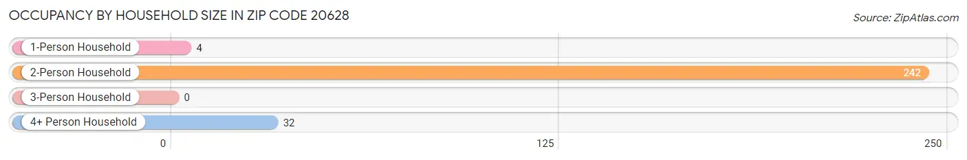 Occupancy by Household Size in Zip Code 20628