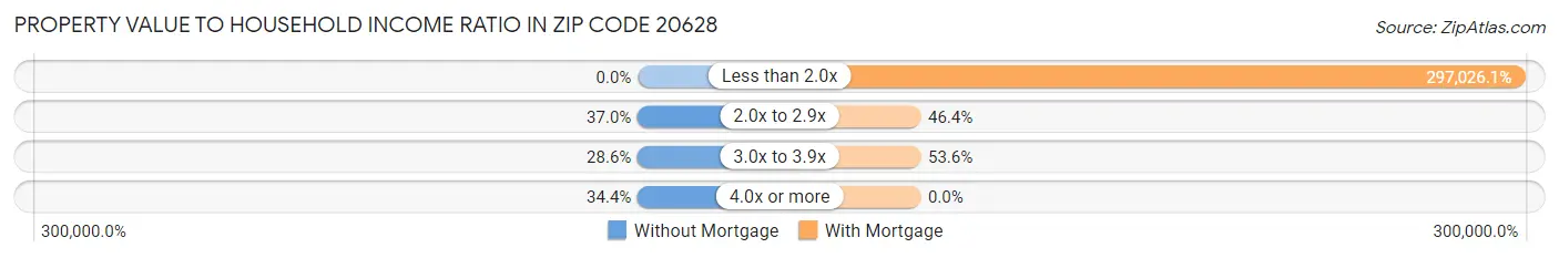 Property Value to Household Income Ratio in Zip Code 20628