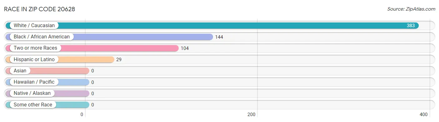 Race in Zip Code 20628
