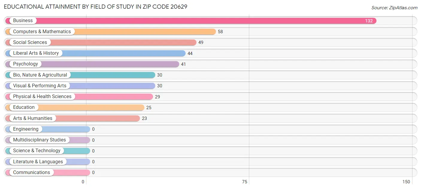 Educational Attainment by Field of Study in Zip Code 20629