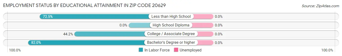Employment Status by Educational Attainment in Zip Code 20629