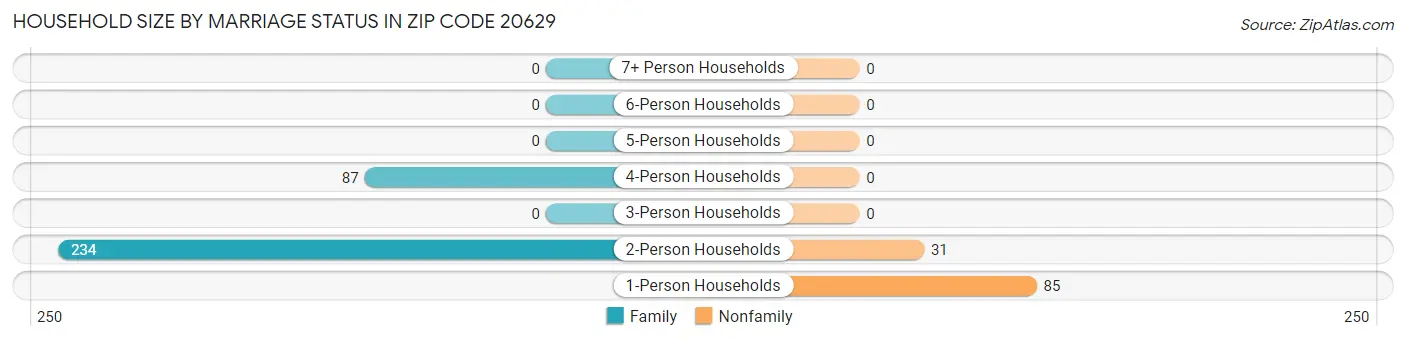 Household Size by Marriage Status in Zip Code 20629