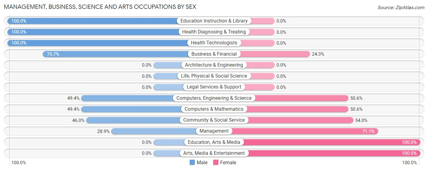 Management, Business, Science and Arts Occupations by Sex in Zip Code 20629