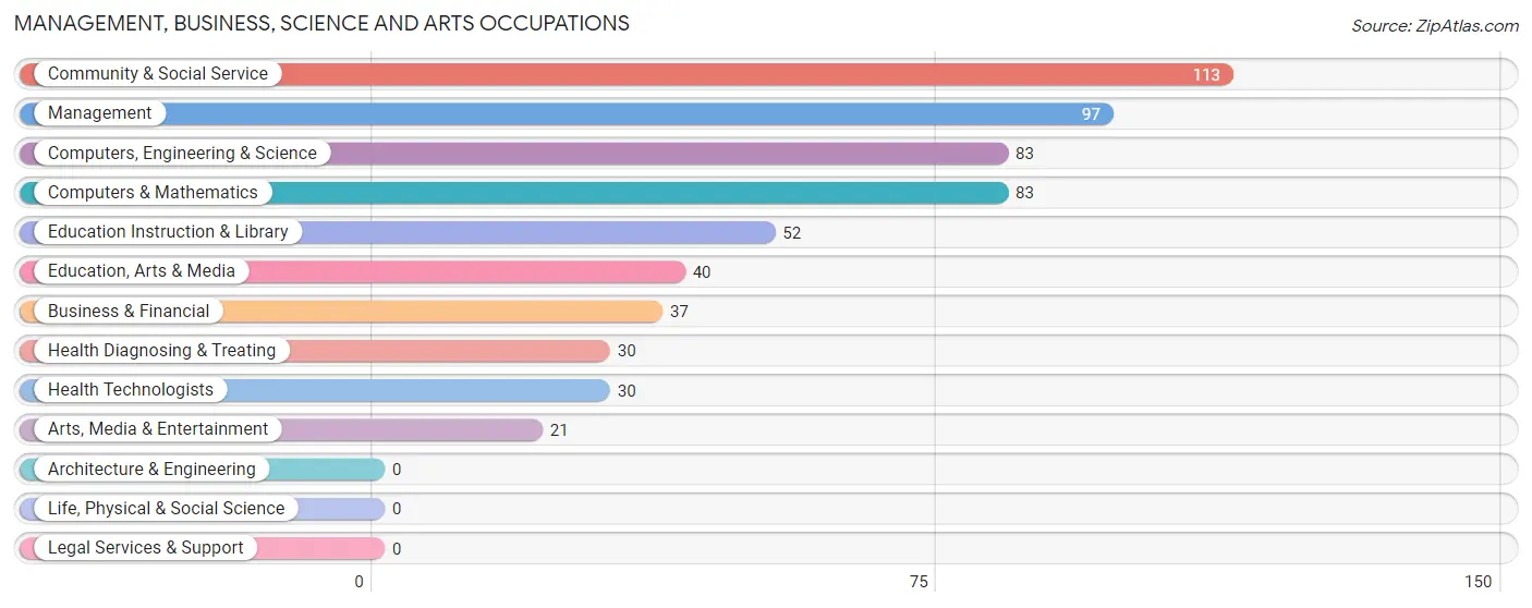 Management, Business, Science and Arts Occupations in Zip Code 20629