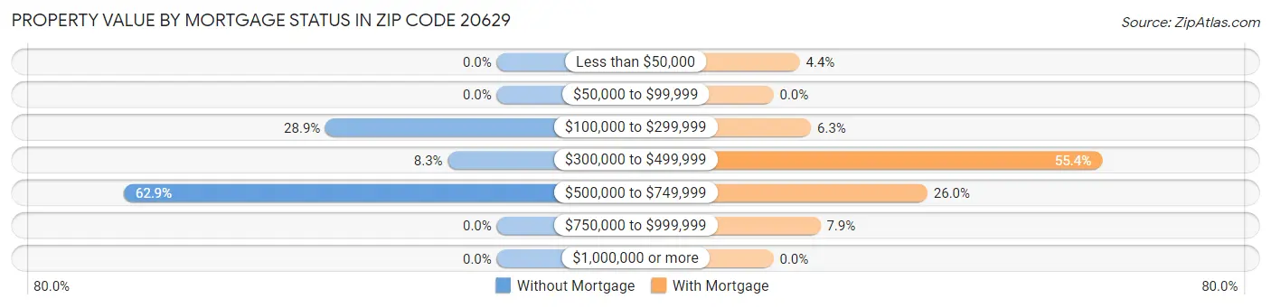 Property Value by Mortgage Status in Zip Code 20629