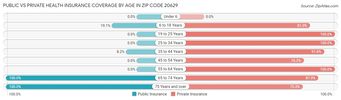 Public vs Private Health Insurance Coverage by Age in Zip Code 20629