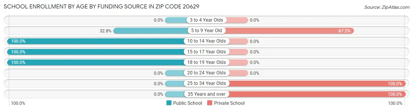 School Enrollment by Age by Funding Source in Zip Code 20629