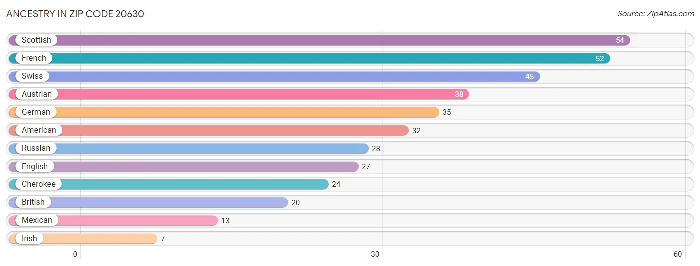 Ancestry in Zip Code 20630