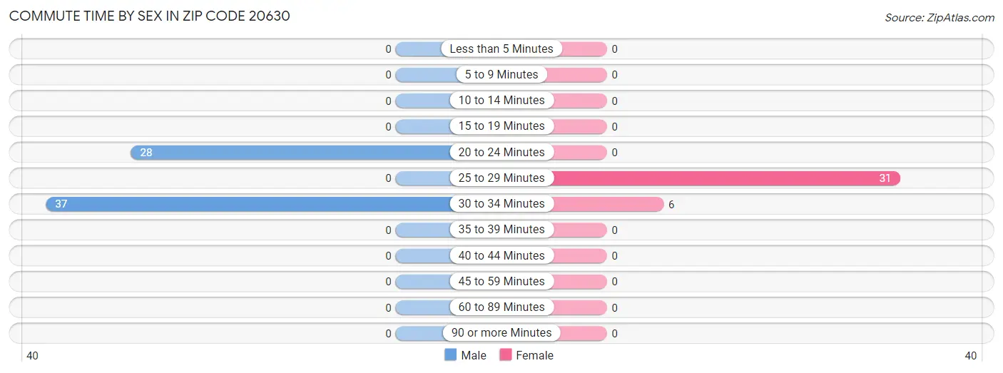 Commute Time by Sex in Zip Code 20630