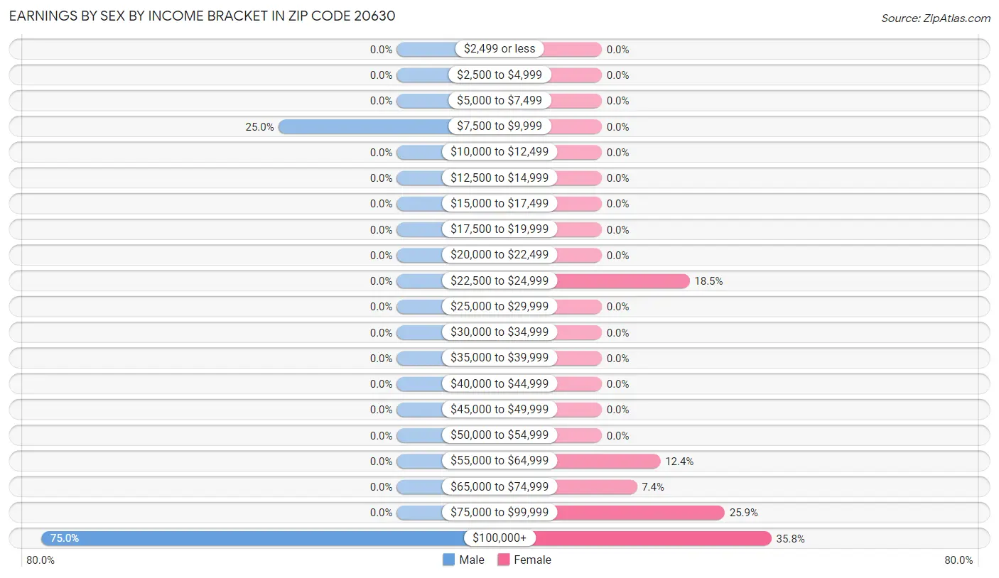 Earnings by Sex by Income Bracket in Zip Code 20630