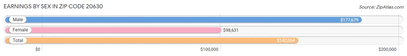 Earnings by Sex in Zip Code 20630