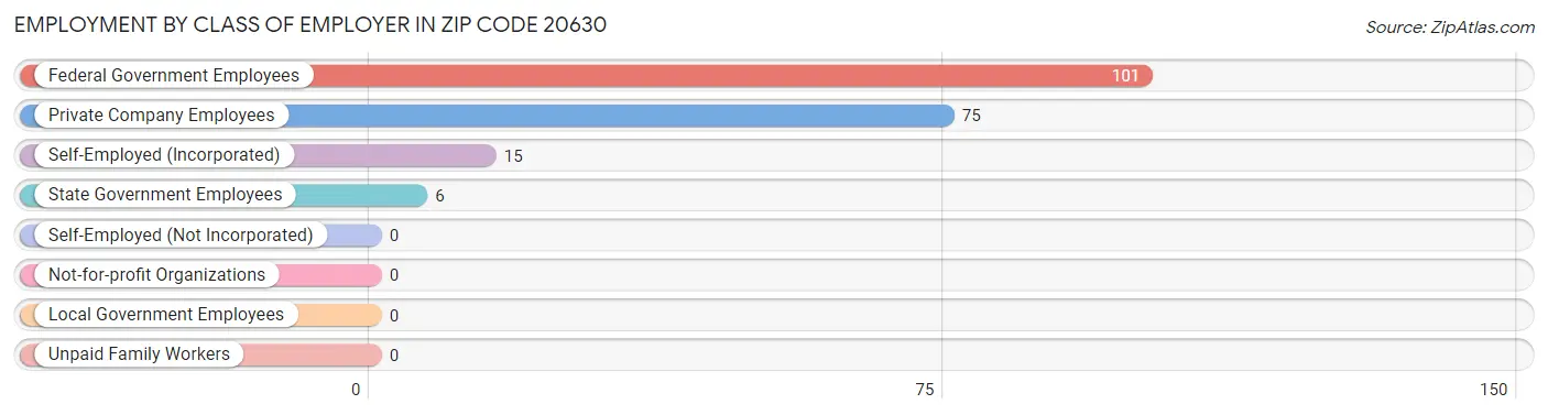 Employment by Class of Employer in Zip Code 20630