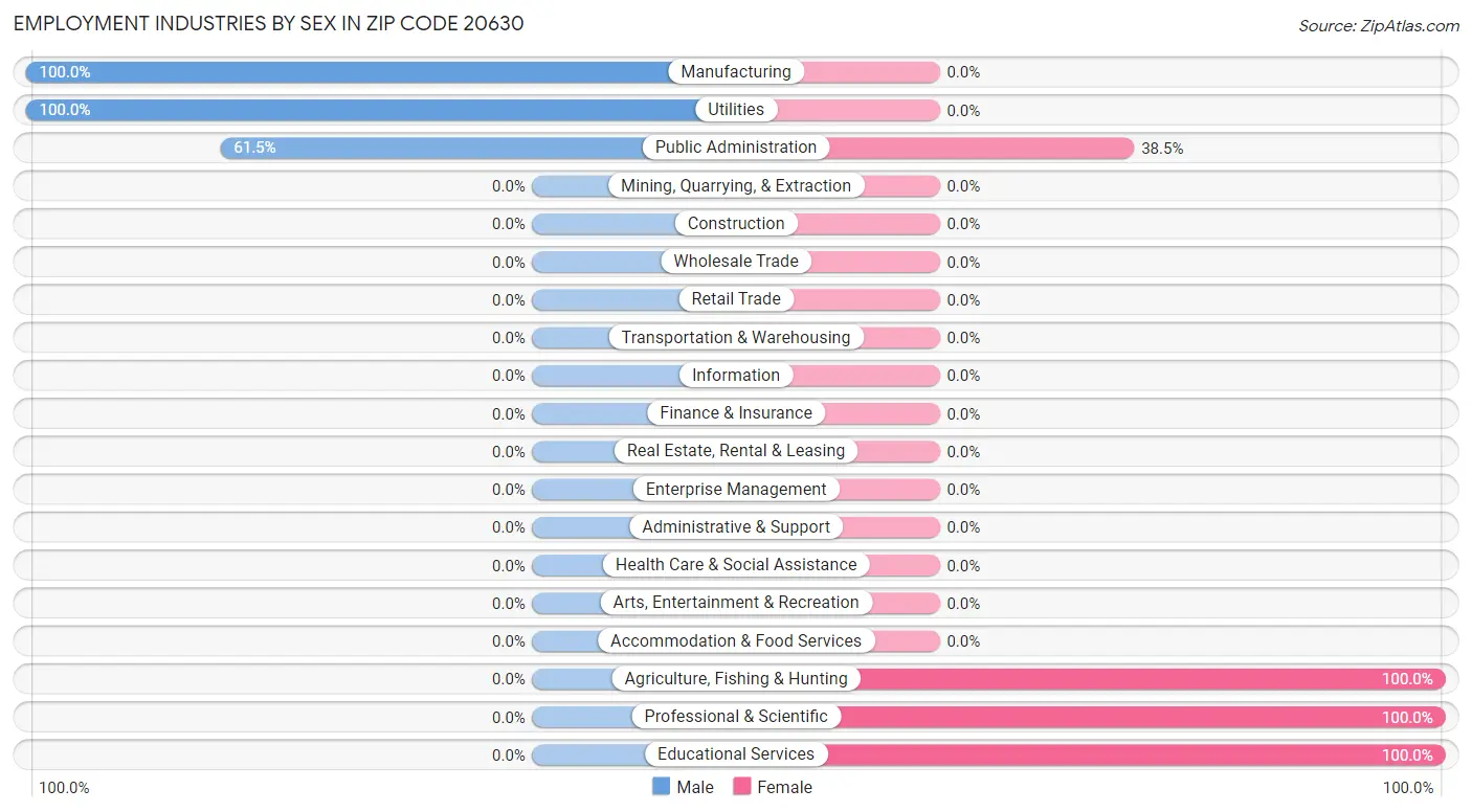 Employment Industries by Sex in Zip Code 20630