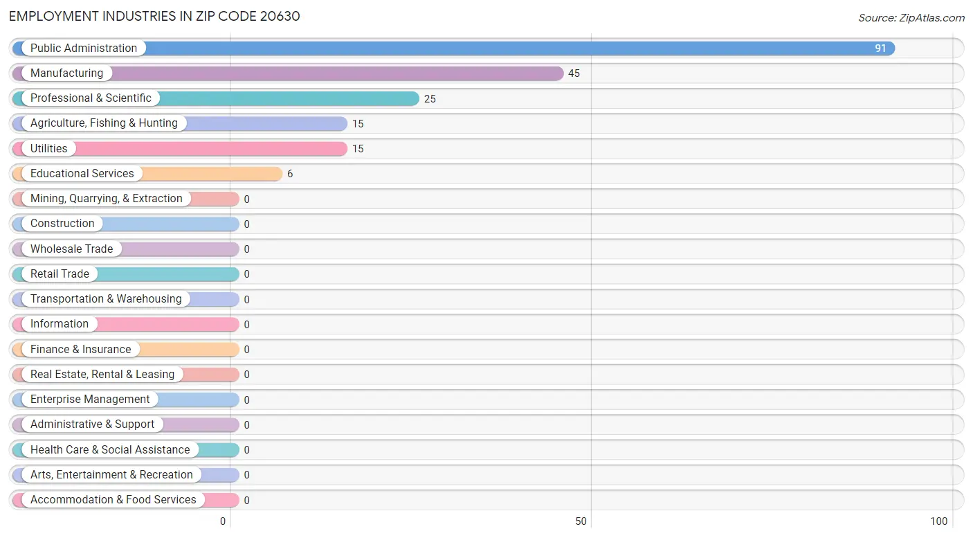 Employment Industries in Zip Code 20630