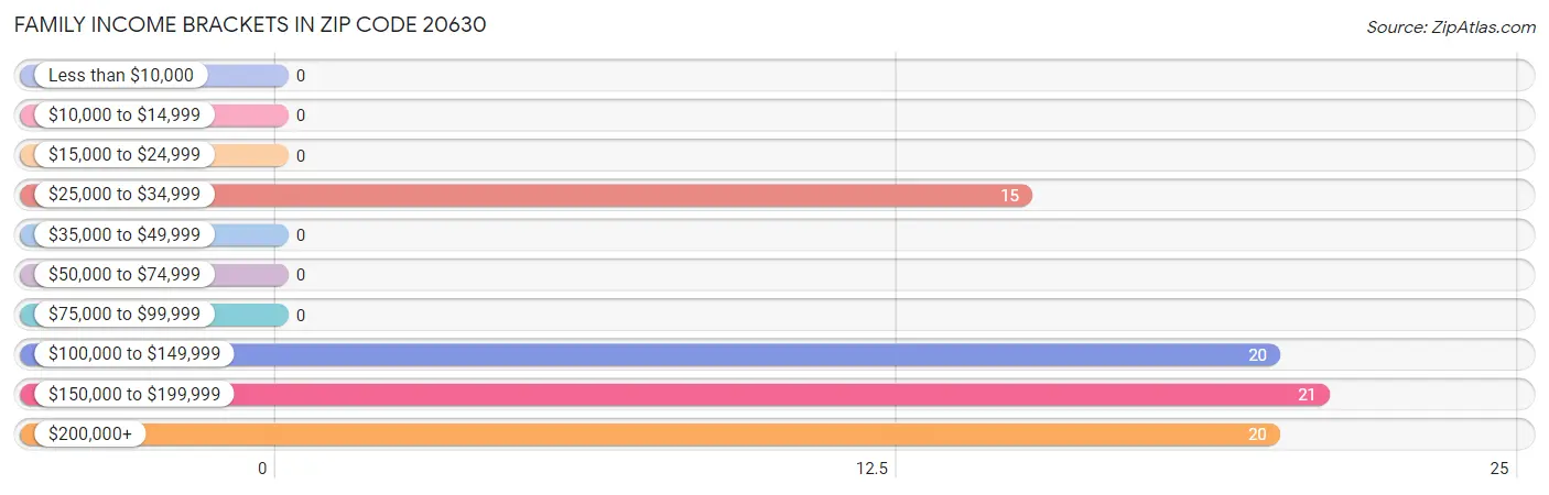 Family Income Brackets in Zip Code 20630