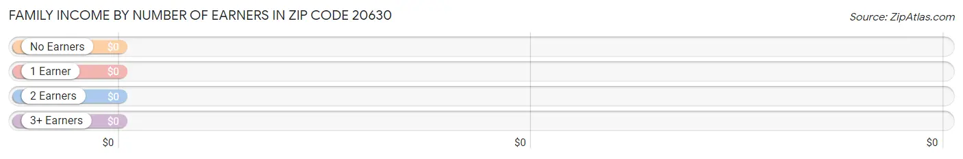 Family Income by Number of Earners in Zip Code 20630