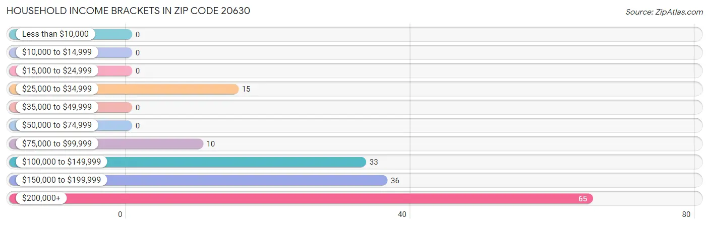 Household Income Brackets in Zip Code 20630