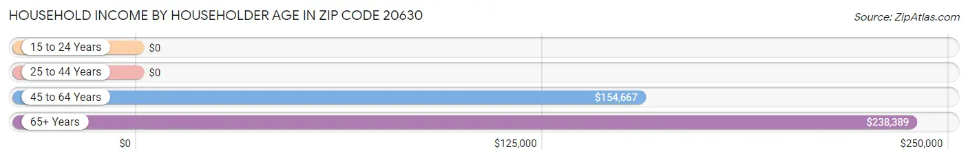 Household Income by Householder Age in Zip Code 20630