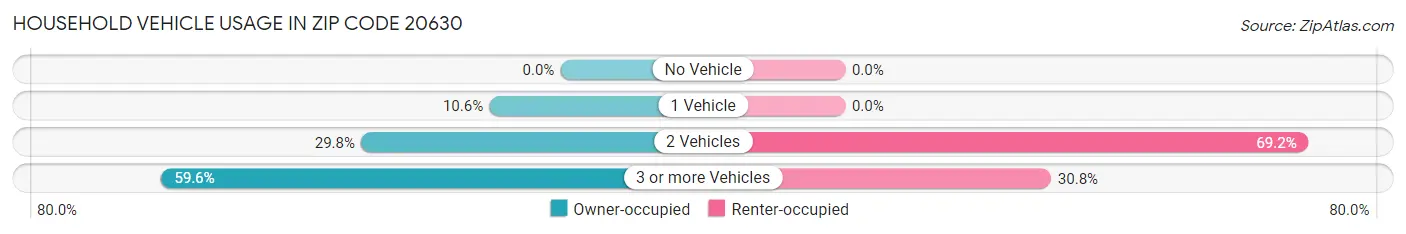 Household Vehicle Usage in Zip Code 20630