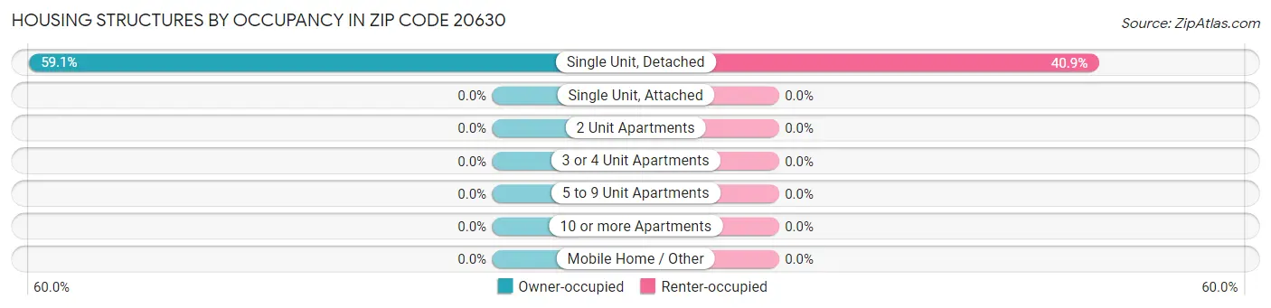 Housing Structures by Occupancy in Zip Code 20630