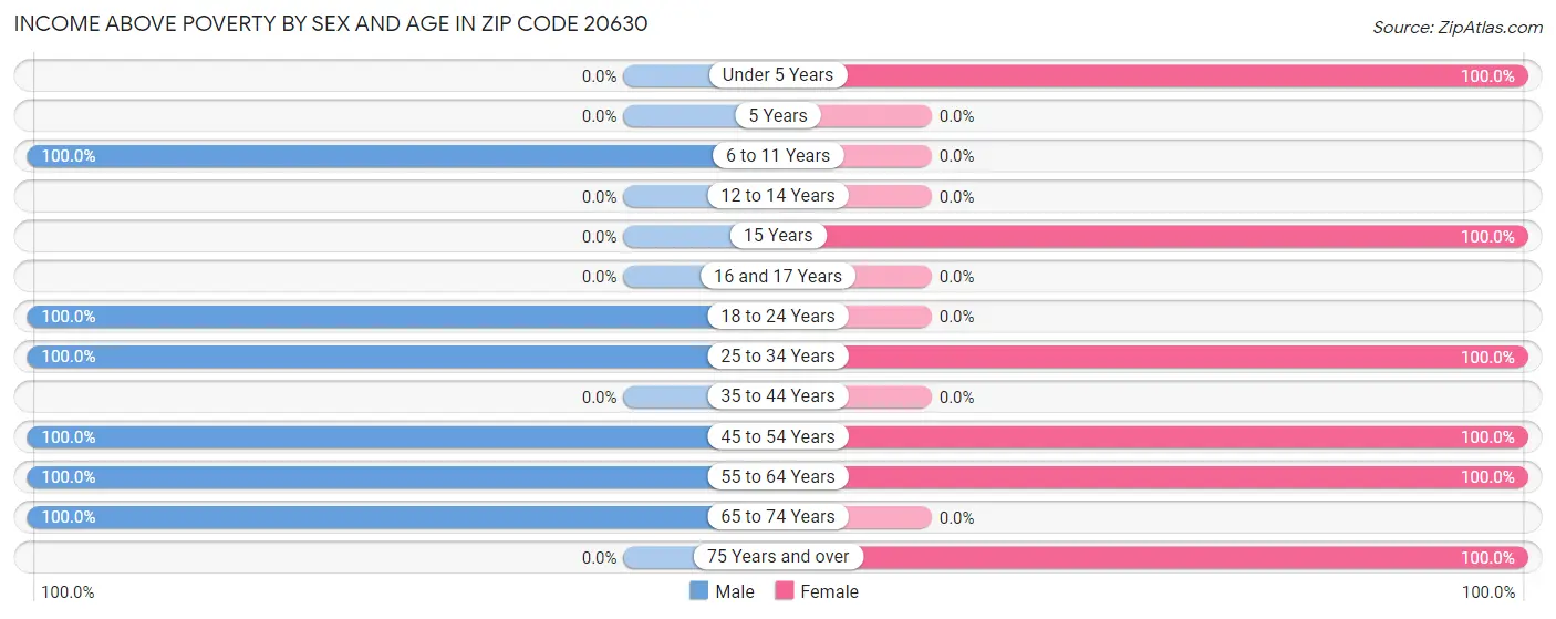 Income Above Poverty by Sex and Age in Zip Code 20630