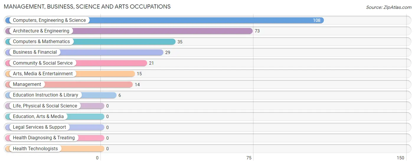 Management, Business, Science and Arts Occupations in Zip Code 20630