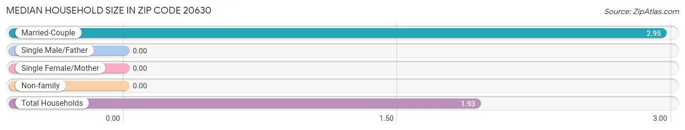 Median Household Size in Zip Code 20630