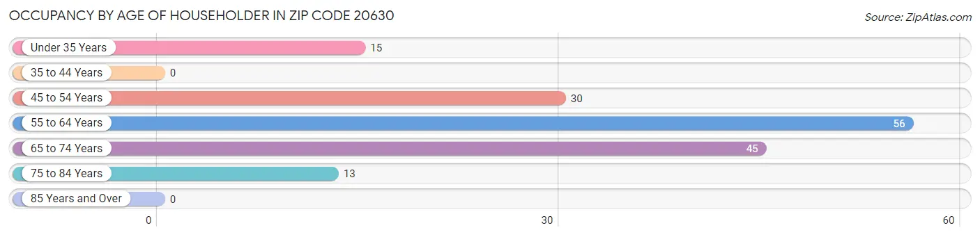 Occupancy by Age of Householder in Zip Code 20630