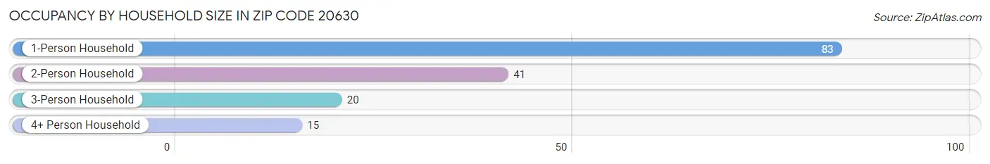 Occupancy by Household Size in Zip Code 20630