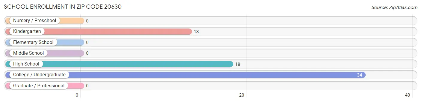 School Enrollment in Zip Code 20630