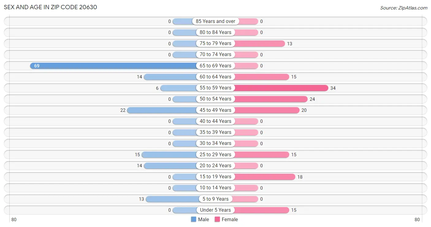 Sex and Age in Zip Code 20630