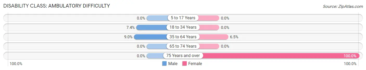 Disability in Zip Code 20632: <span>Ambulatory Difficulty</span>