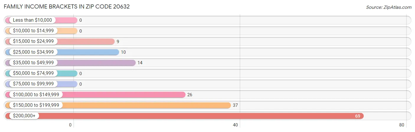 Family Income Brackets in Zip Code 20632