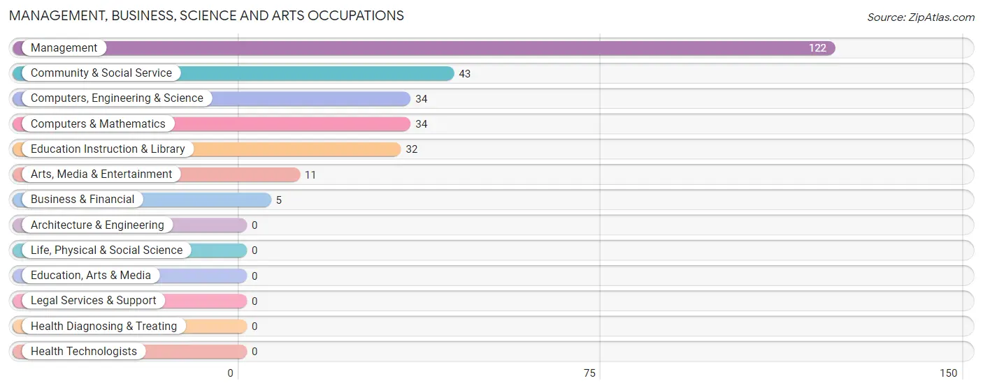 Management, Business, Science and Arts Occupations in Zip Code 20632