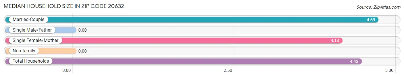 Median Household Size in Zip Code 20632