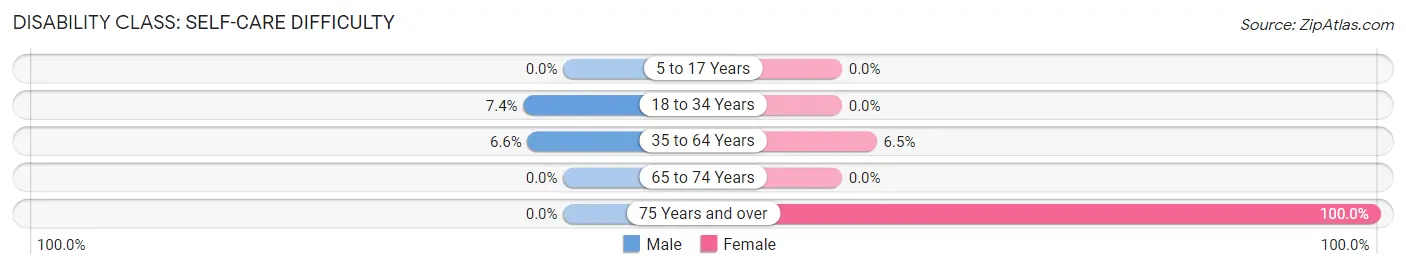 Disability in Zip Code 20632: <span>Self-Care Difficulty</span>