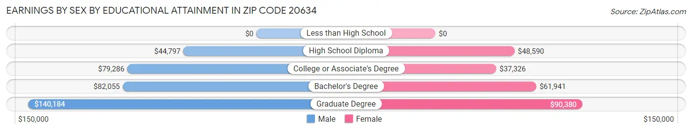 Earnings by Sex by Educational Attainment in Zip Code 20634