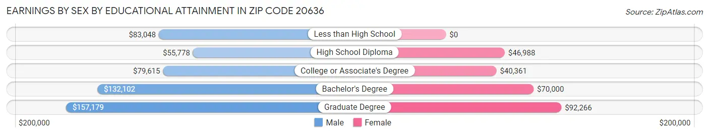 Earnings by Sex by Educational Attainment in Zip Code 20636