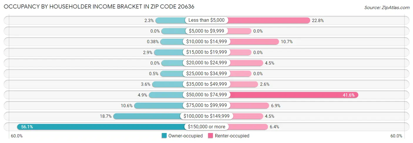 Occupancy by Householder Income Bracket in Zip Code 20636