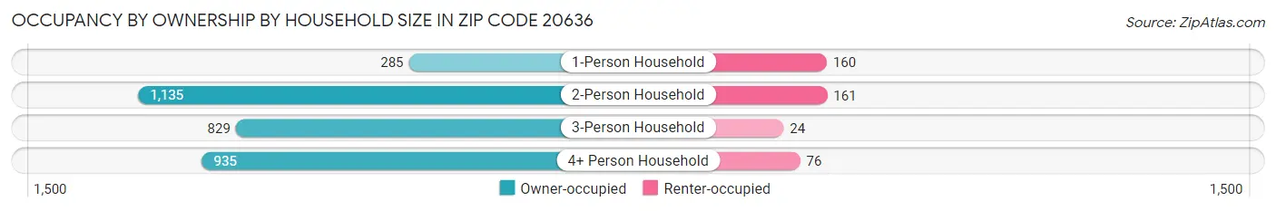 Occupancy by Ownership by Household Size in Zip Code 20636